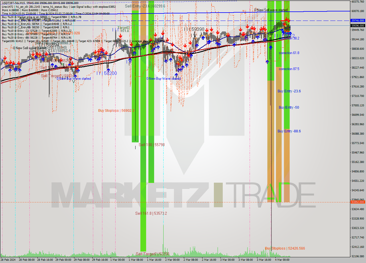 USDTIRT-Nbi M15 Signal