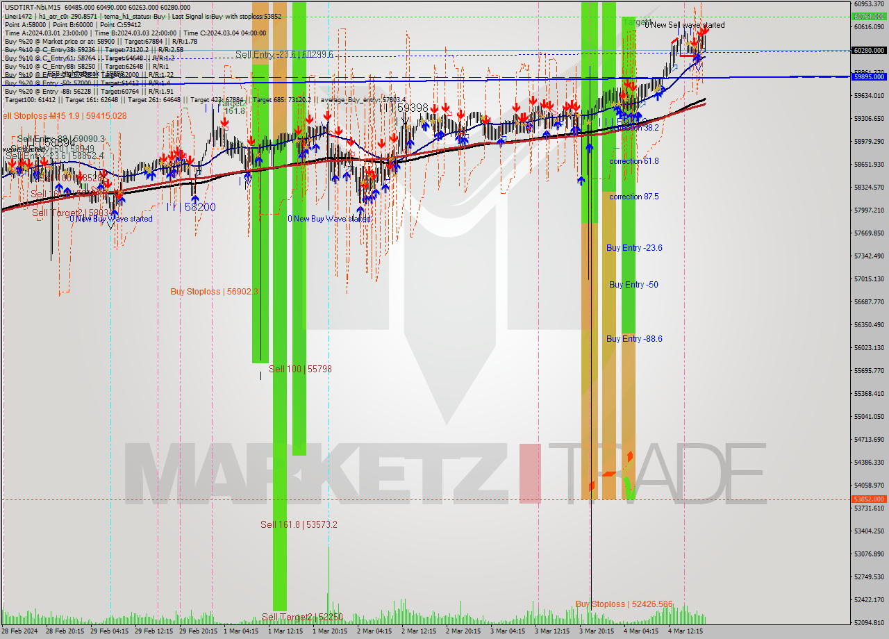 USDTIRT-Nbi M15 Signal