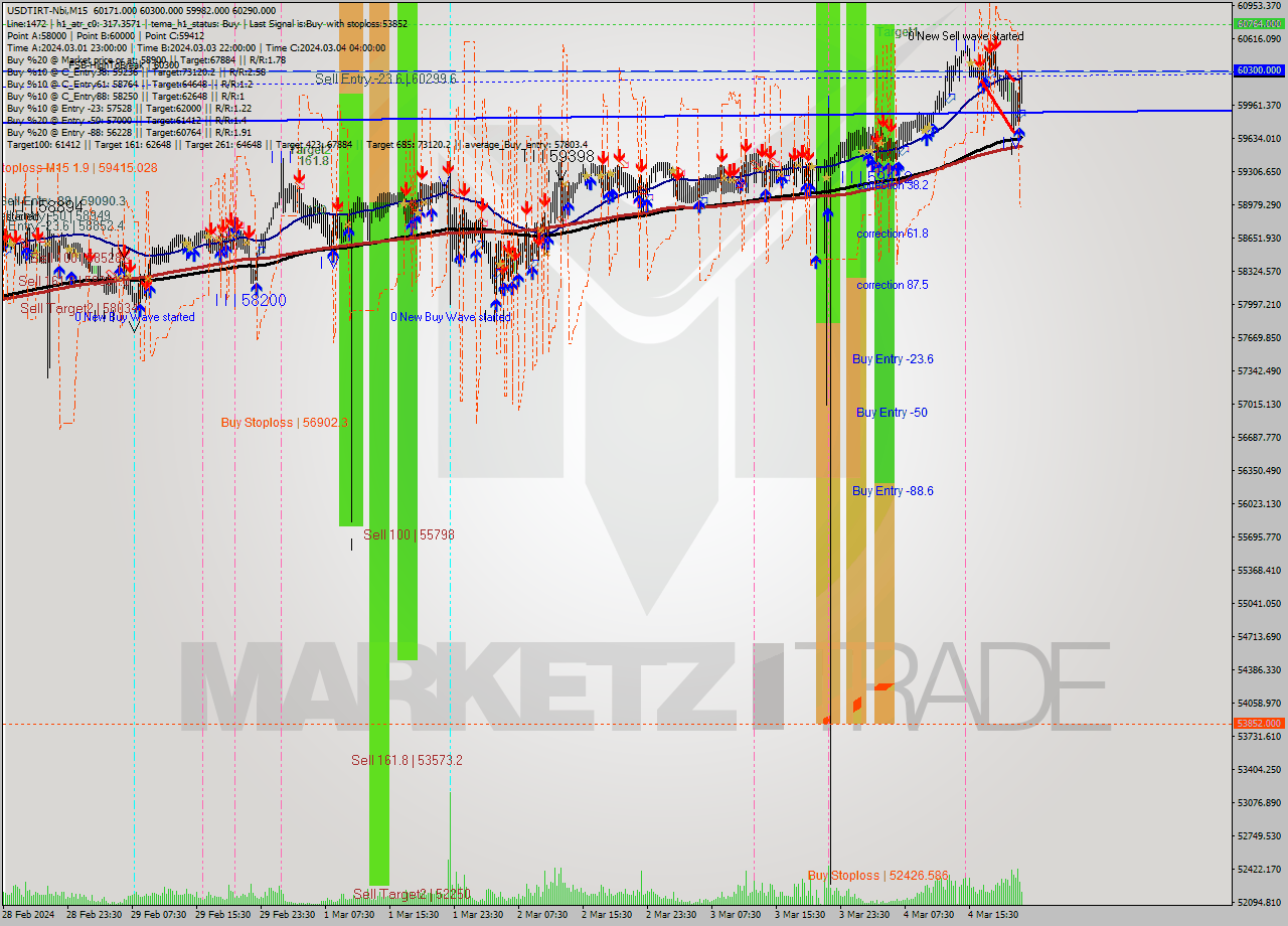USDTIRT-Nbi M15 Analysis USDTIRT-Nbi M15 Signal