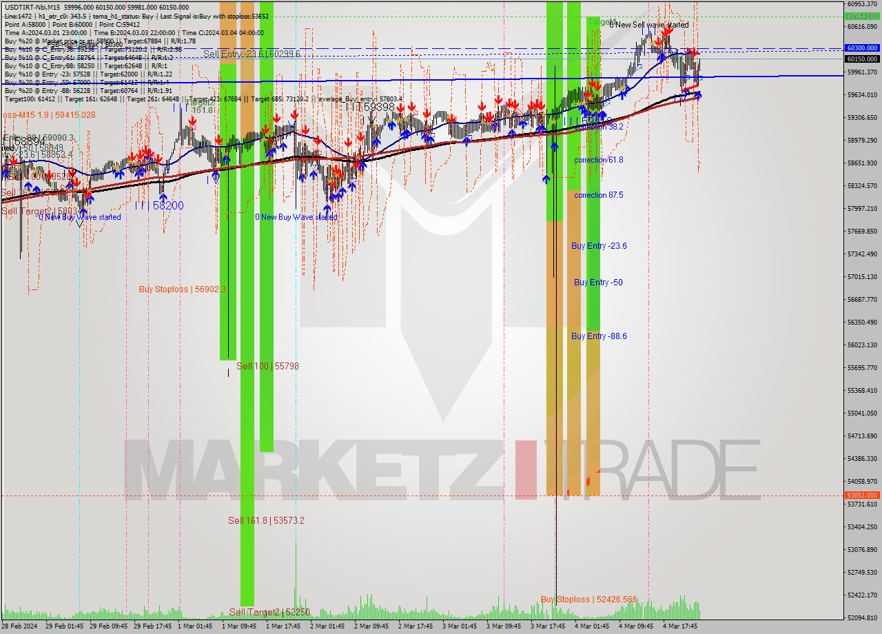 USDTIRT-Nbi M15 Signal