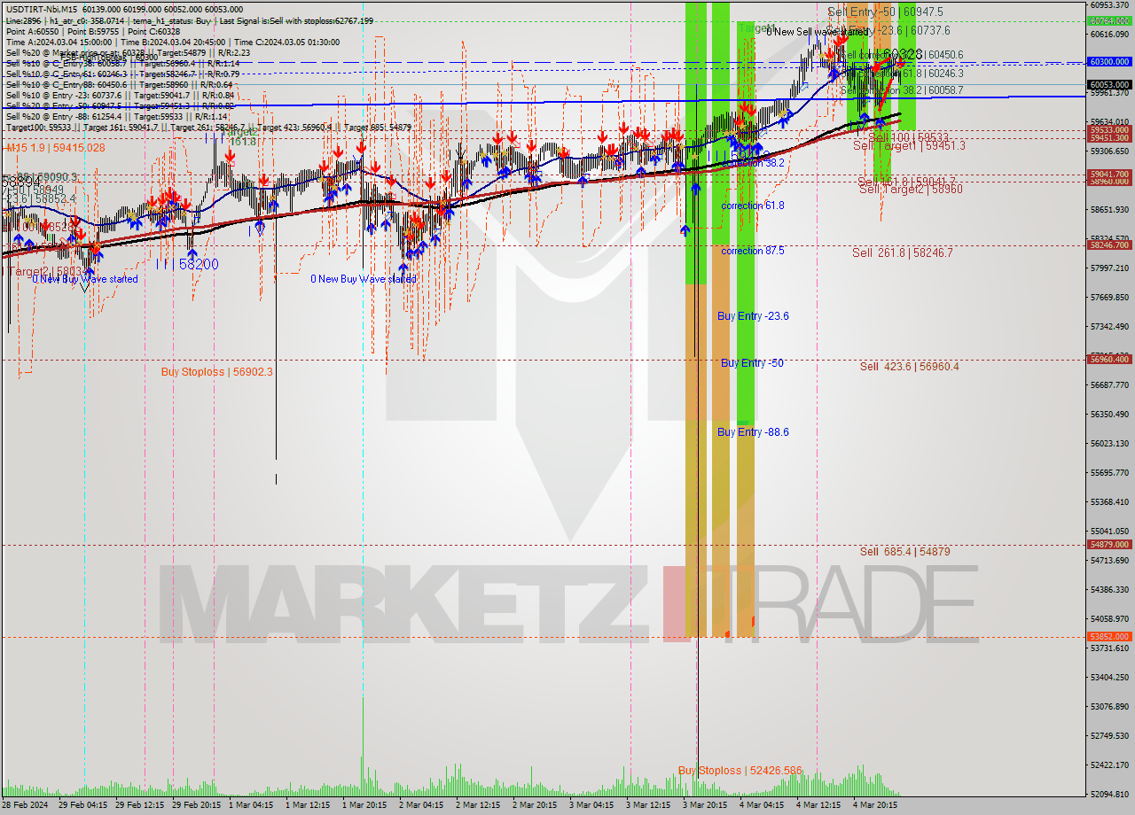 USDTIRT-Nbi M15 Analysis USDTIRT-Nbi M15 Signal