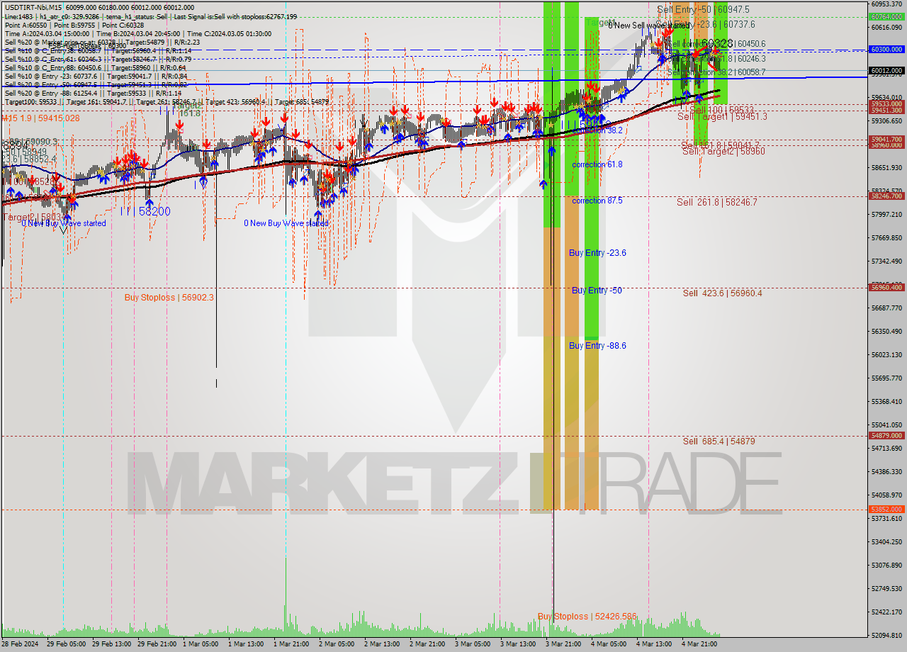 USDTIRT-Nbi M15 Signal