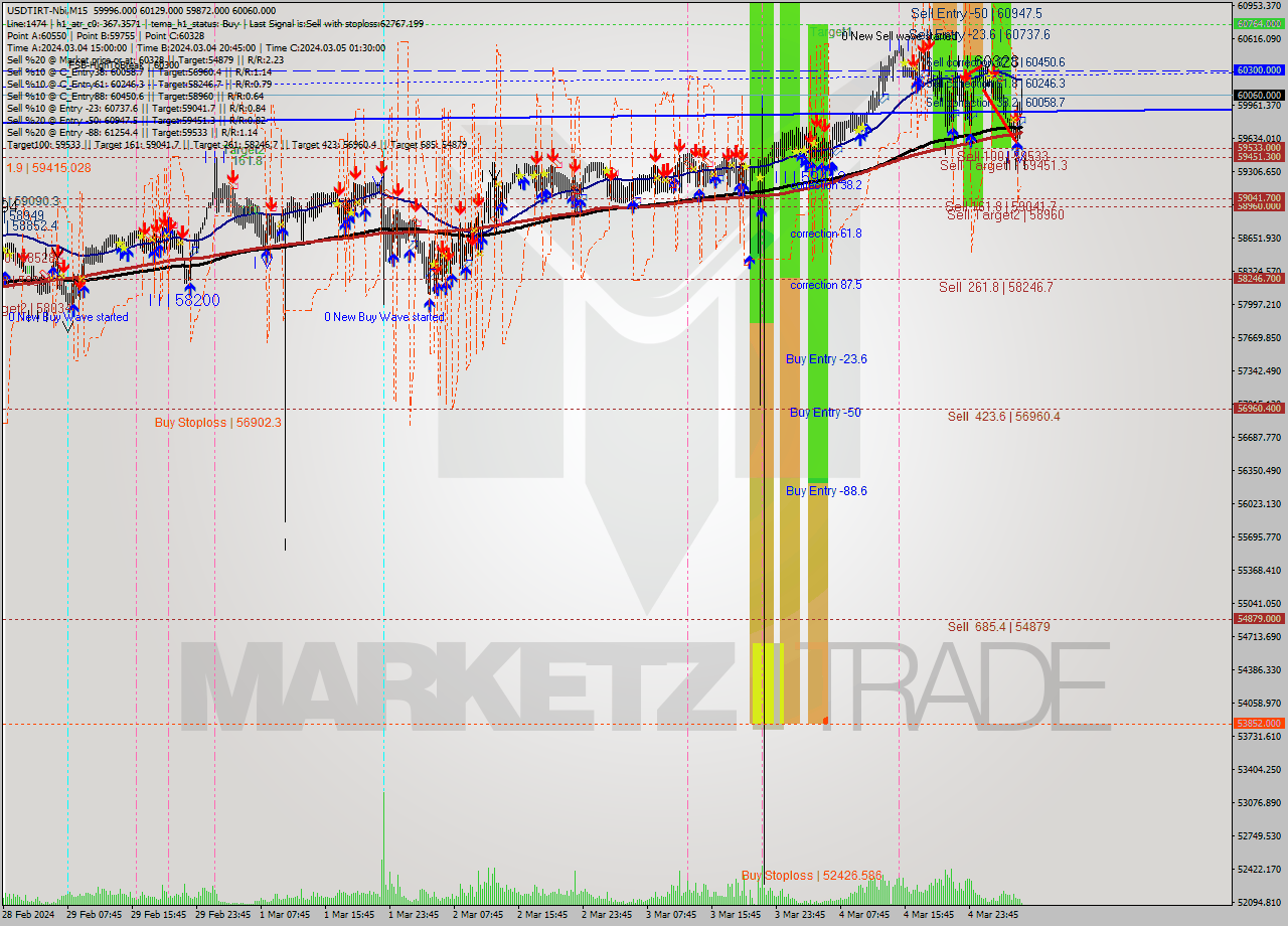 USDTIRT-Nbi M15 Signal