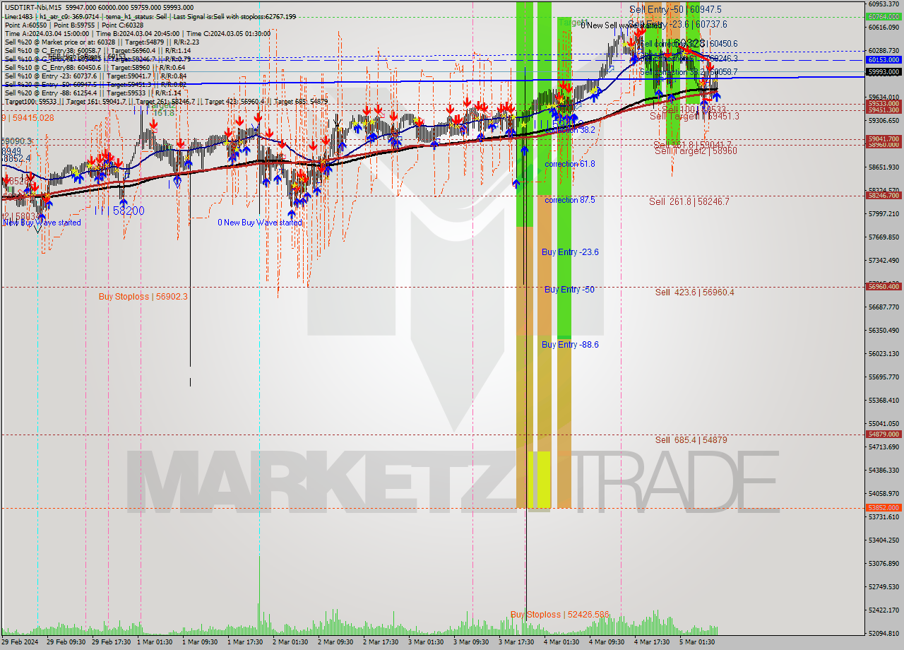USDTIRT-Nbi M15 Analysis USDTIRT-Nbi M15 Signal