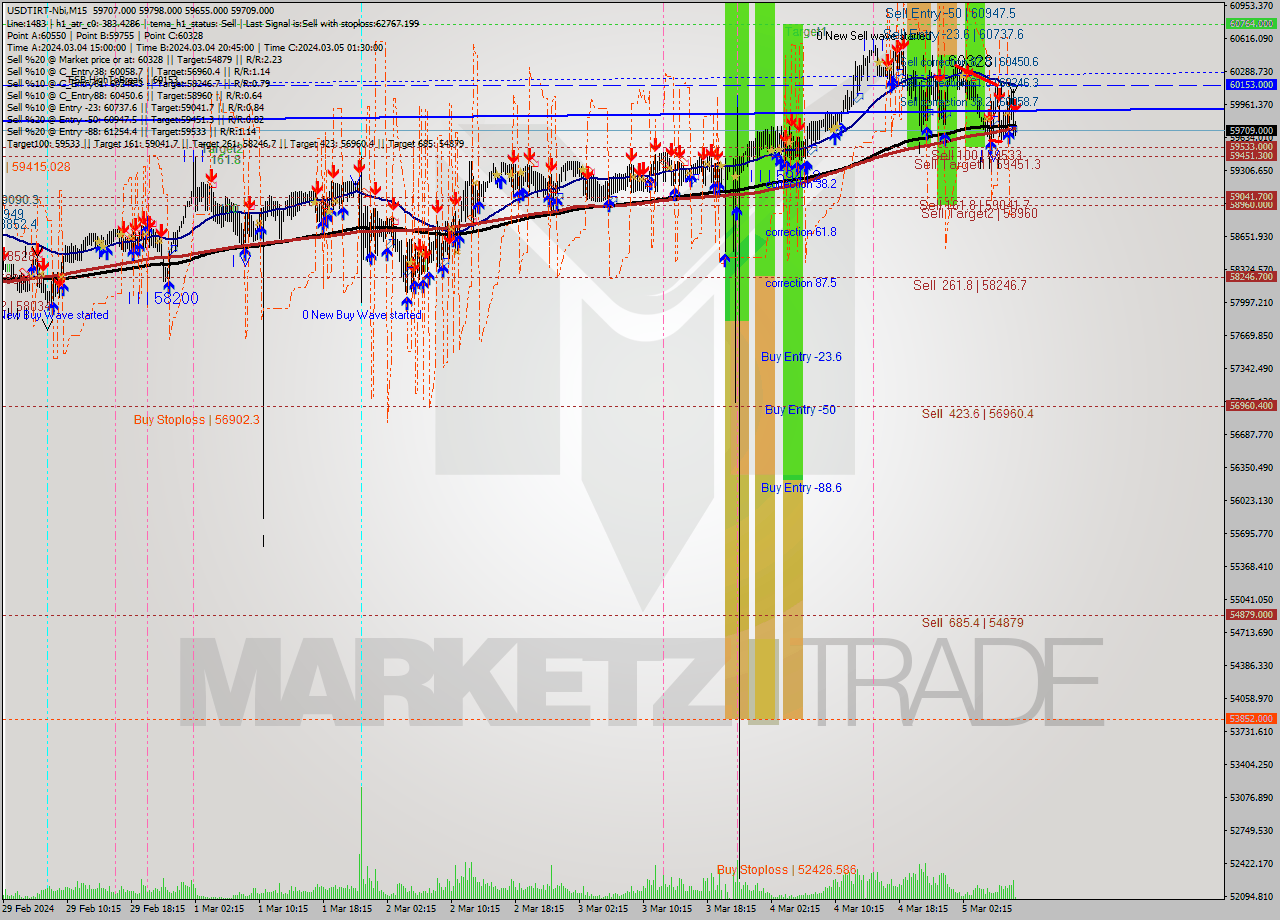 USDTIRT-Nbi M15 Analysis USDTIRT-Nbi M15 Signal