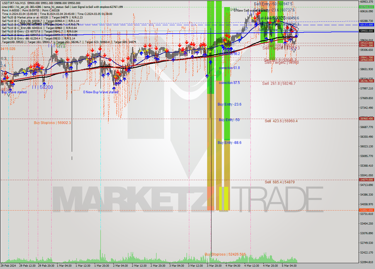 USDTIRT-Nbi M15 Analysis USDTIRT-Nbi M15 Signal