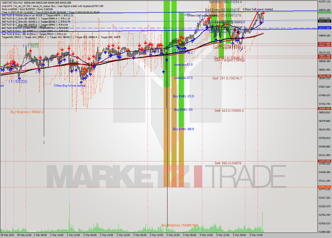 USDTIRT-Nbi M15 Analysis USDTIRT-Nbi M15 Signal