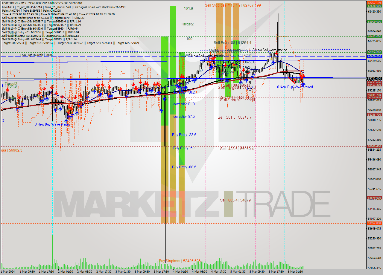 USDTIRT-Nbi M15 Analysis USDTIRT-Nbi M15 Signal