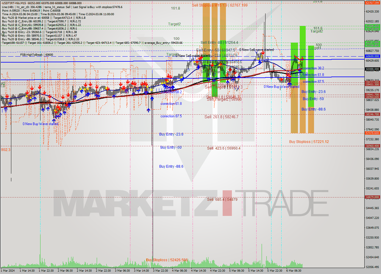 USDTIRT-Nbi M15 Analysis USDTIRT-Nbi M15 Signal