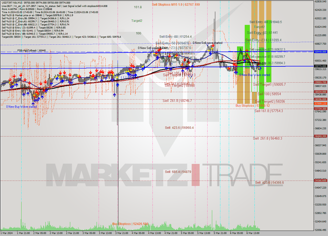 USDTIRT-Nbi M15 Analysis USDTIRT-Nbi M15 Signal