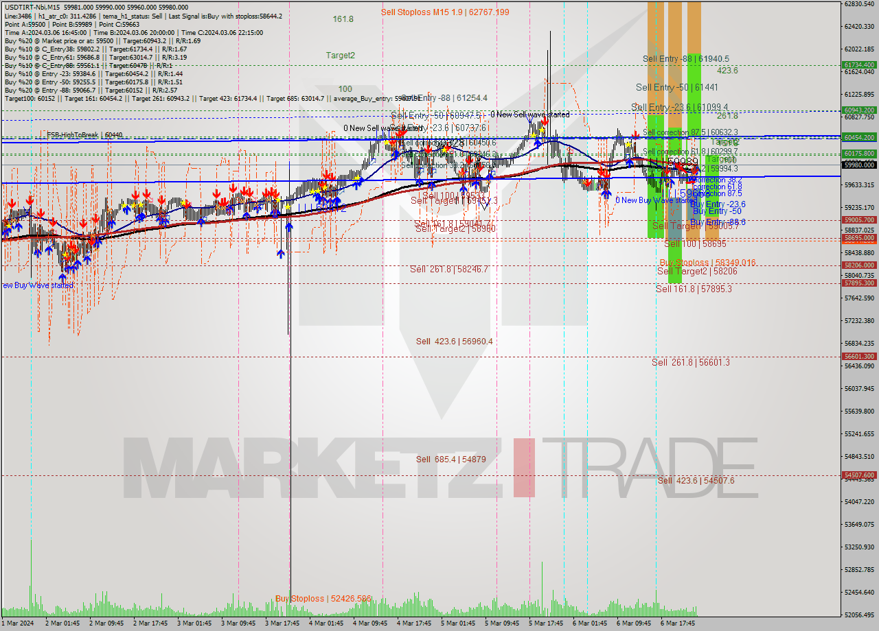 USDTIRT-Nbi M15 Signal