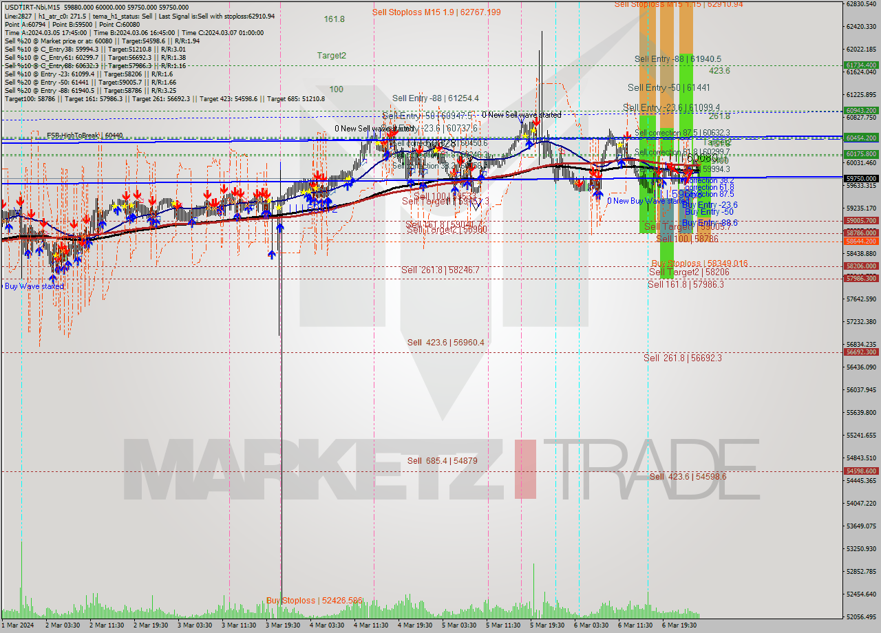 USDTIRT-Nbi M15 Signal