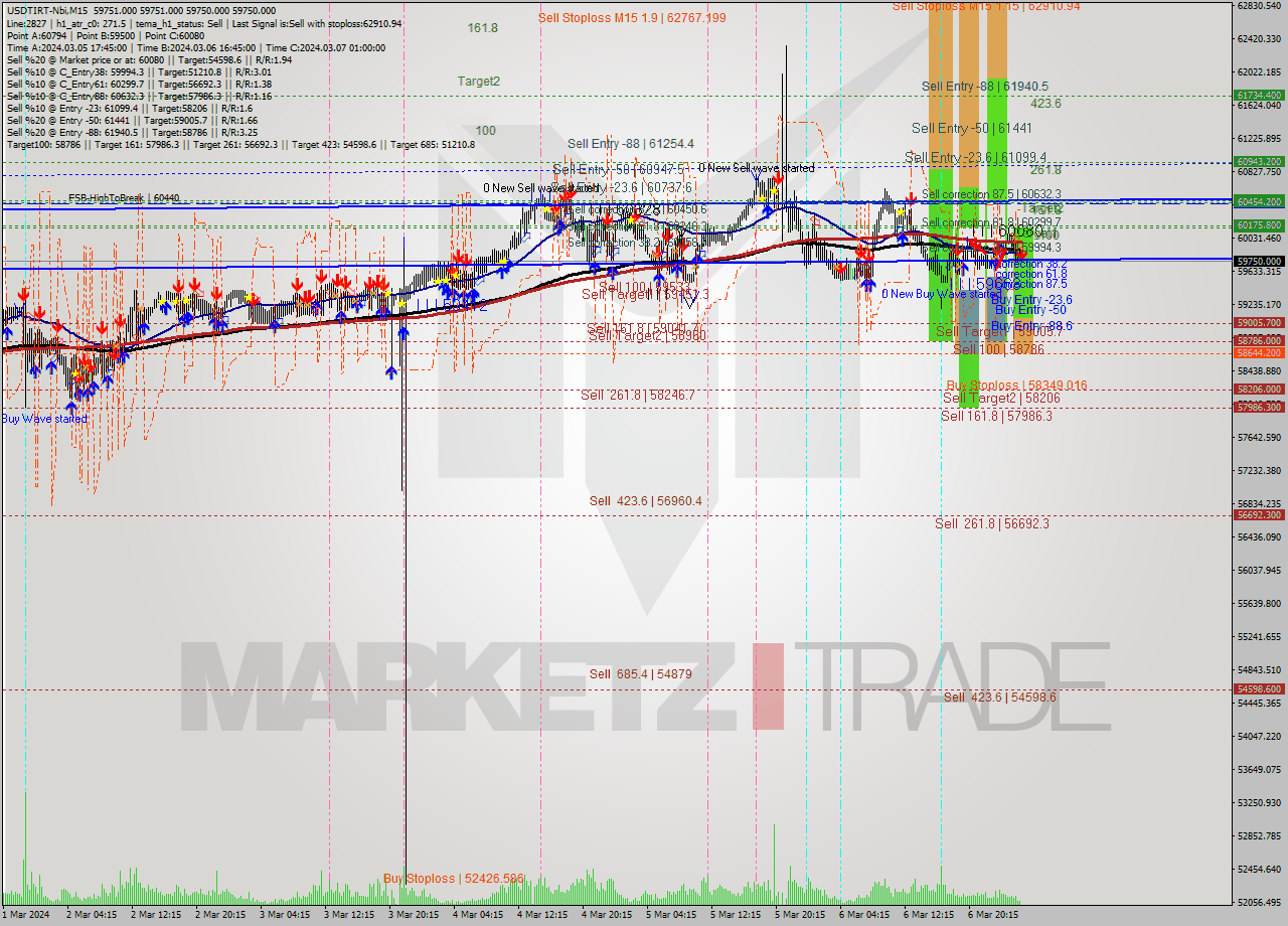 USDTIRT-Nbi M15 Signal