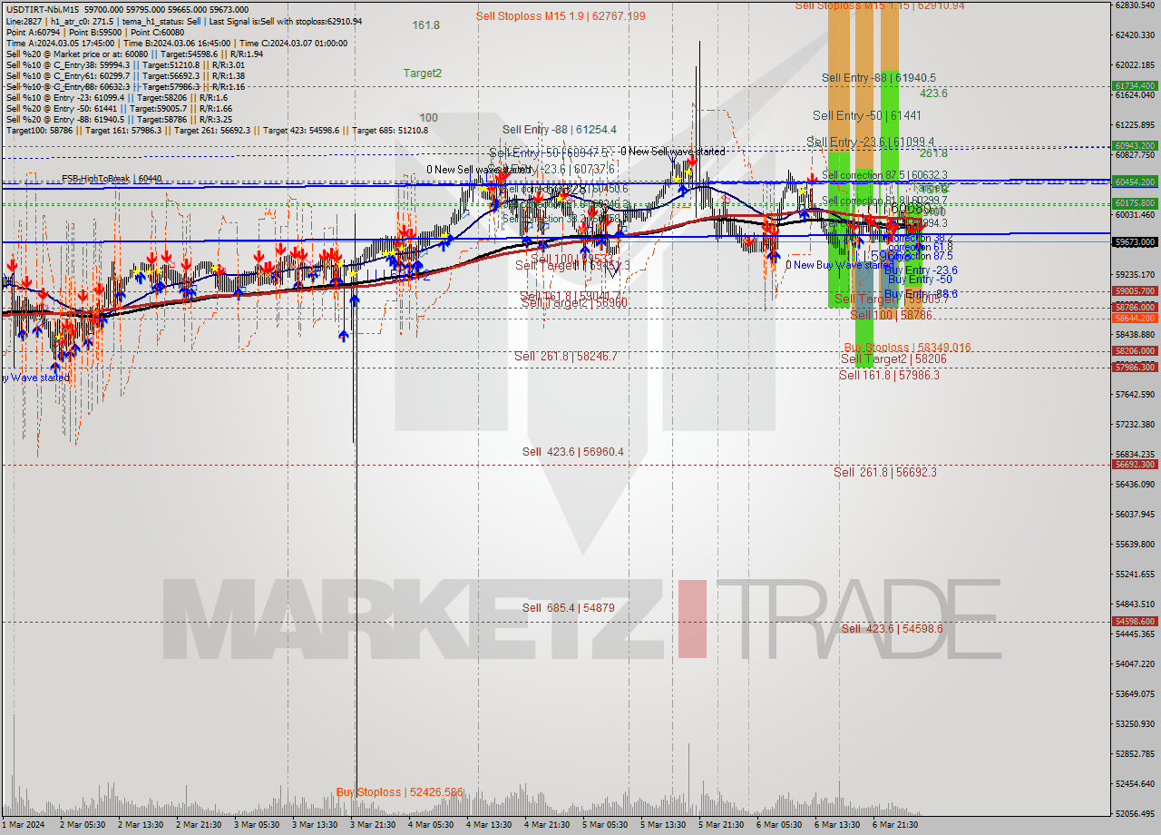 USDTIRT-Nbi M15 Analysis USDTIRT-Nbi M15 Signal