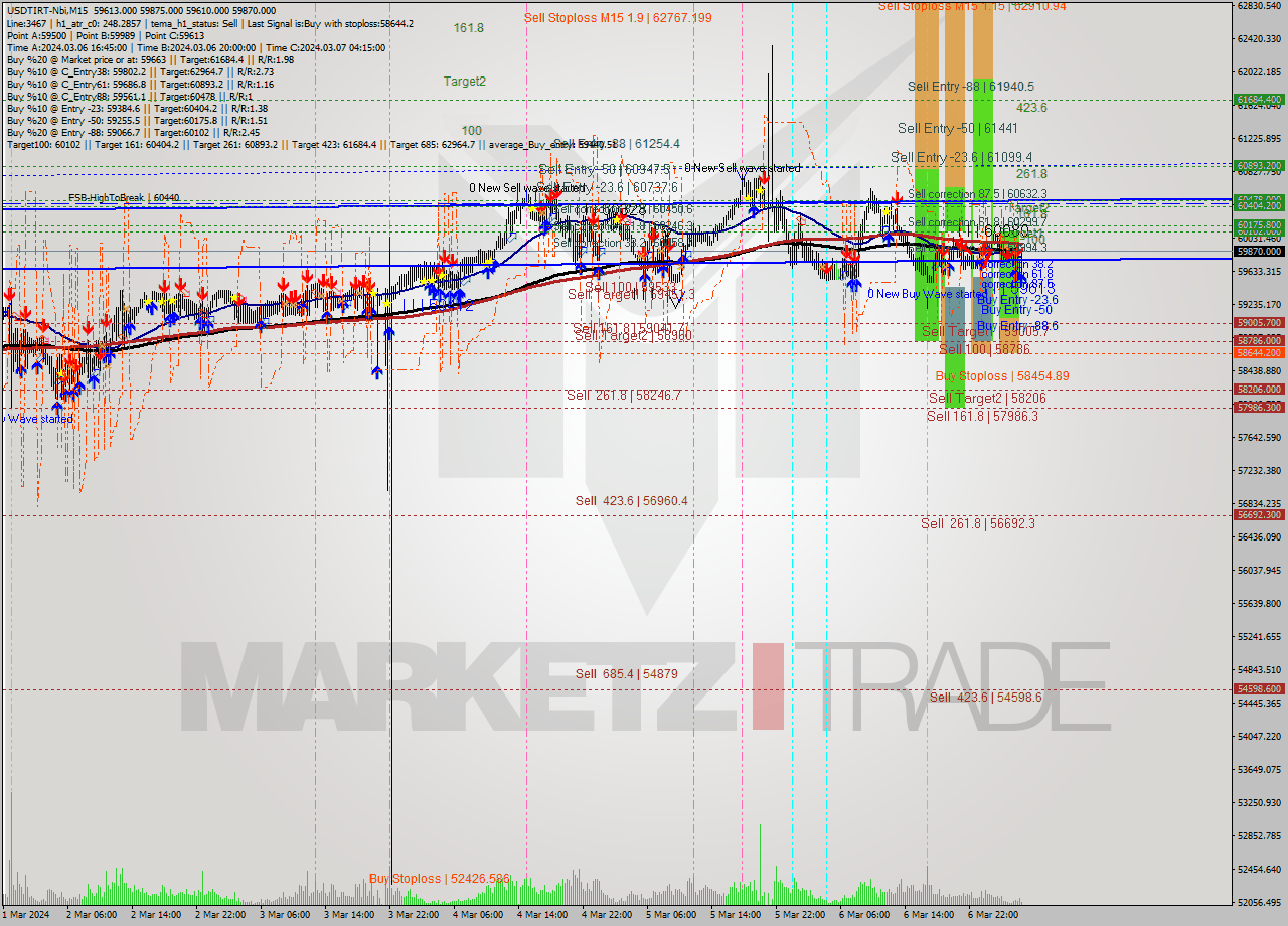 USDTIRT-Nbi M15 Analysis USDTIRT-Nbi M15 Signal