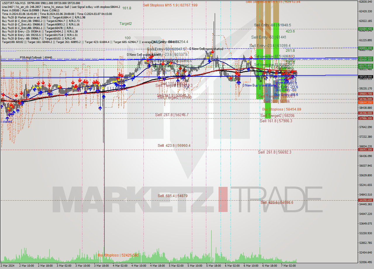 USDTIRT-Nbi M15 Analysis USDTIRT-Nbi M15 Signal