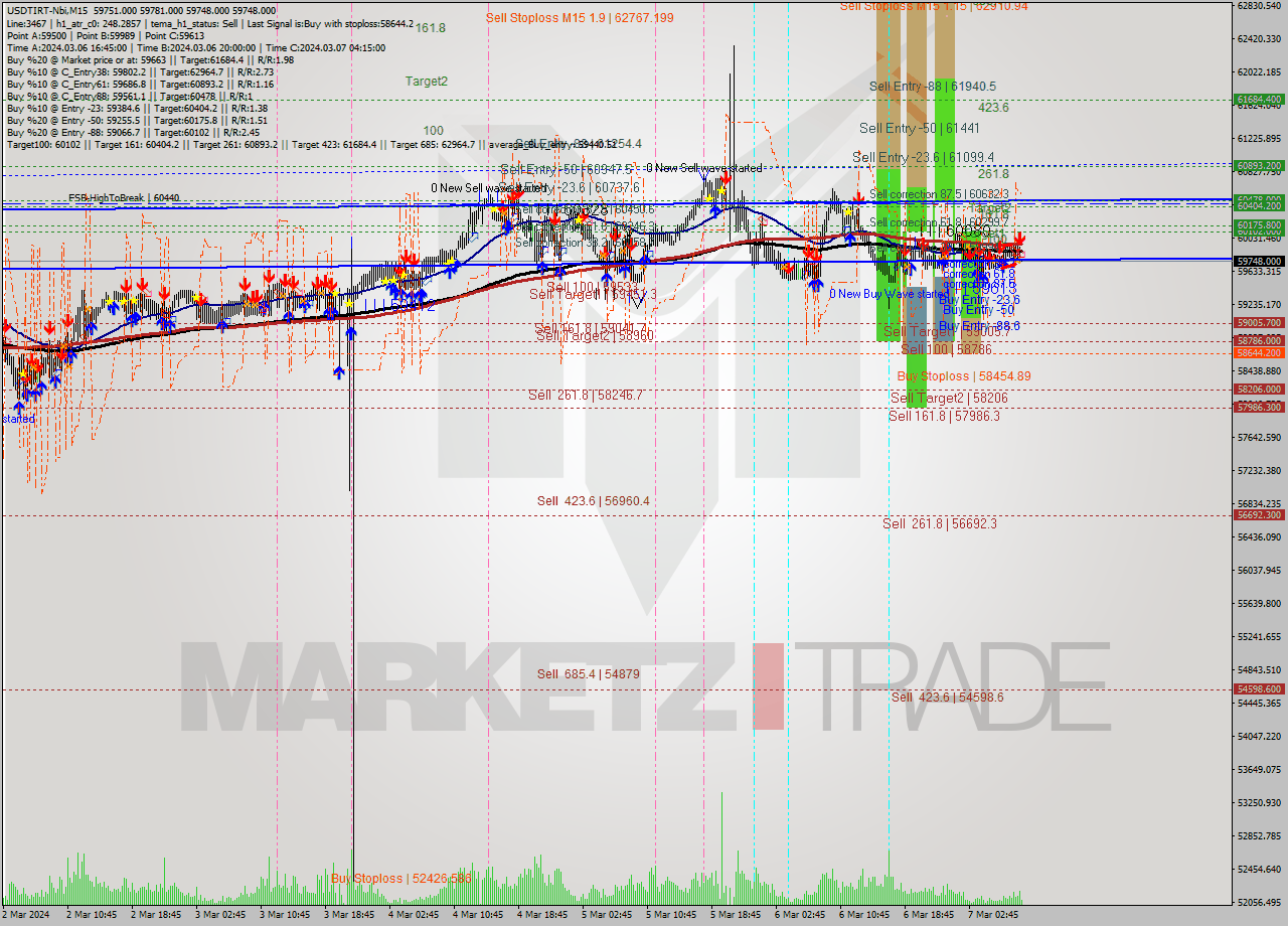 USDTIRT-Nbi M15 Analysis USDTIRT-Nbi M15 Signal