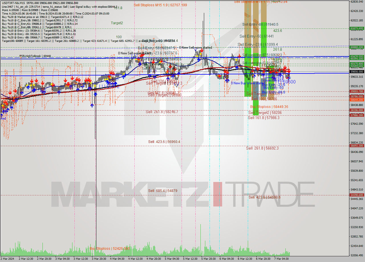 USDTIRT-Nbi M15 Signal
