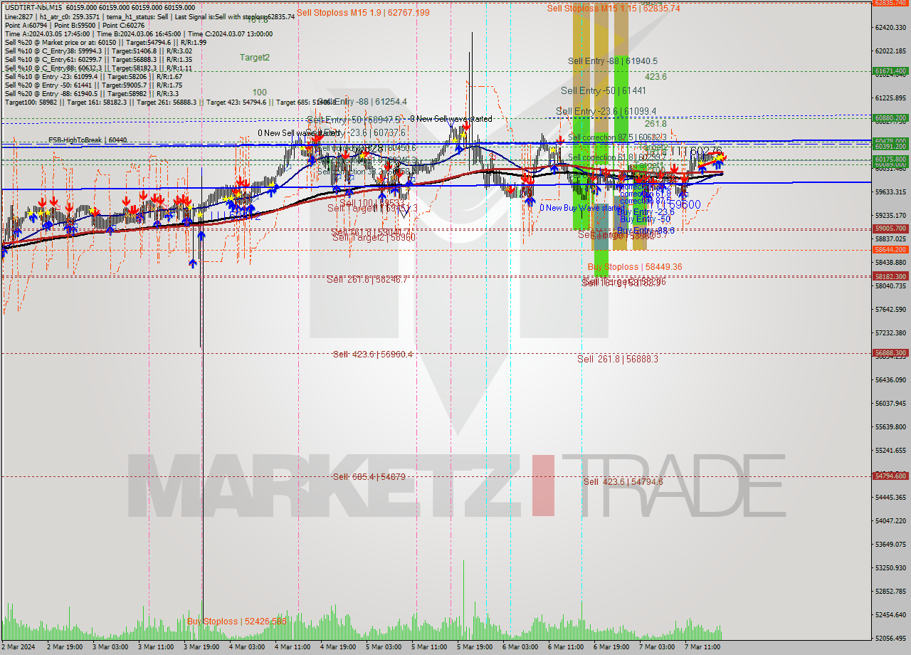 USDTIRT-Nbi M15 Signal