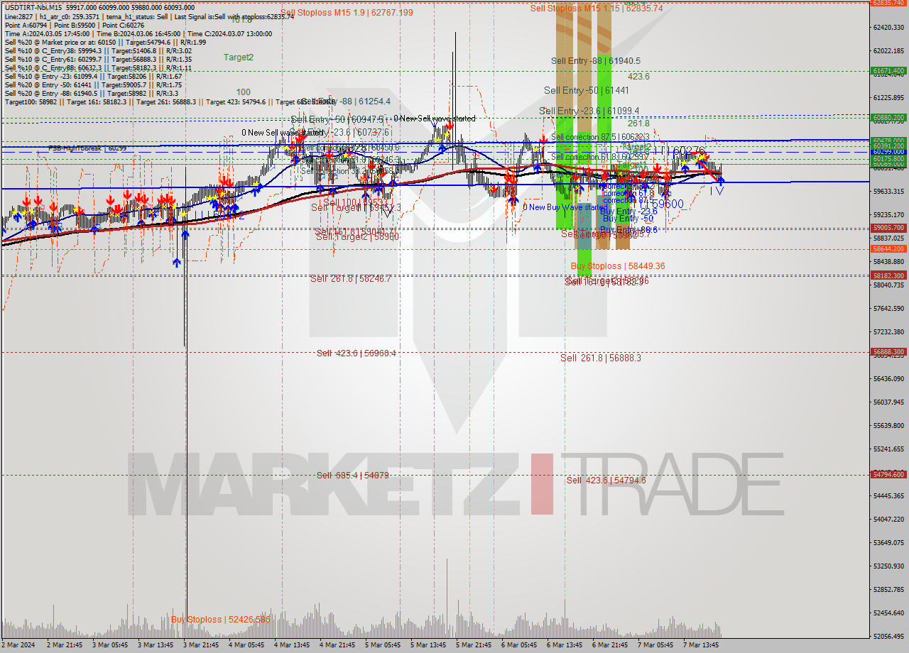 USDTIRT-Nbi M15 Signal