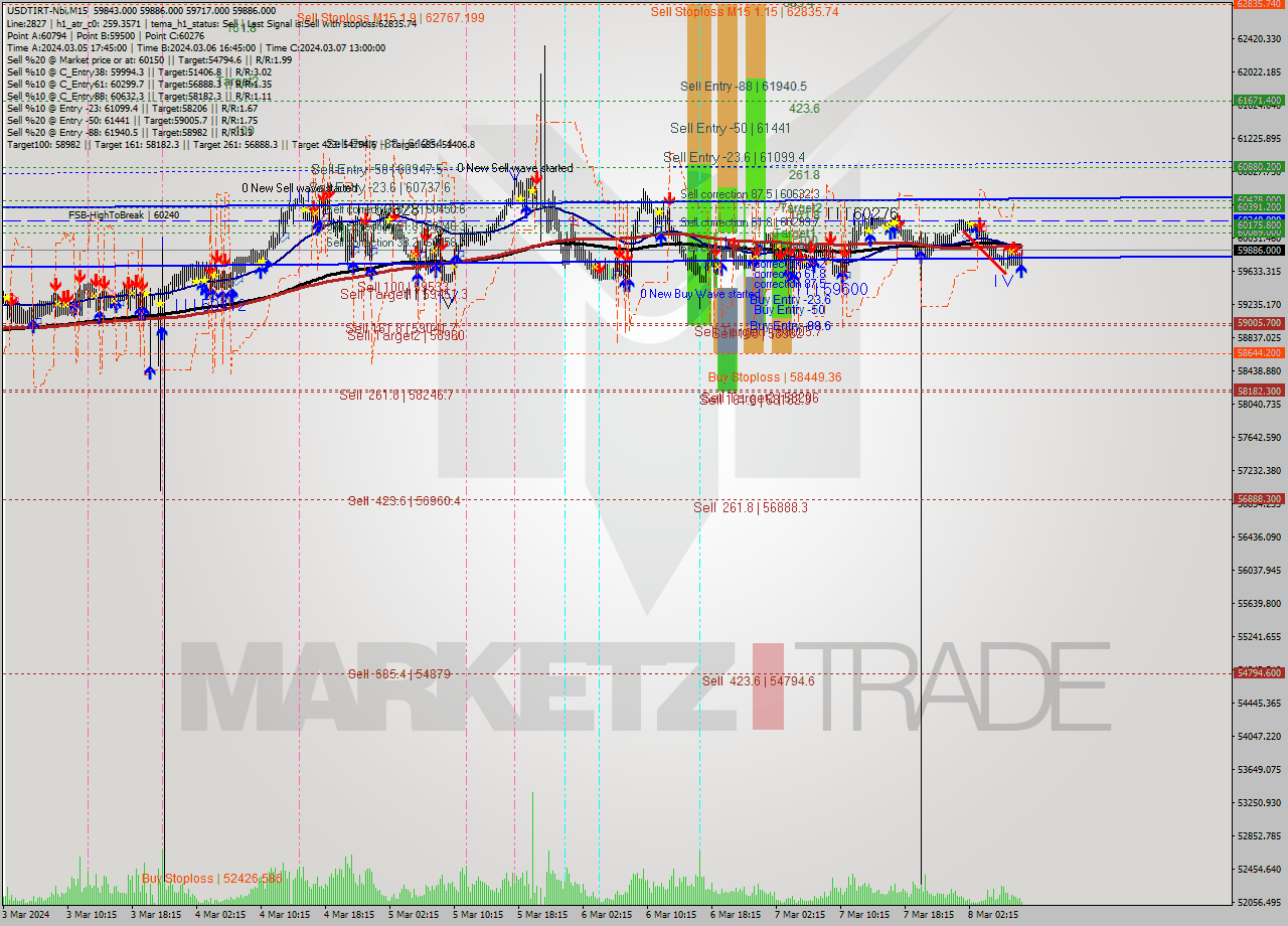 USDTIRT-Nbi M15 Signal