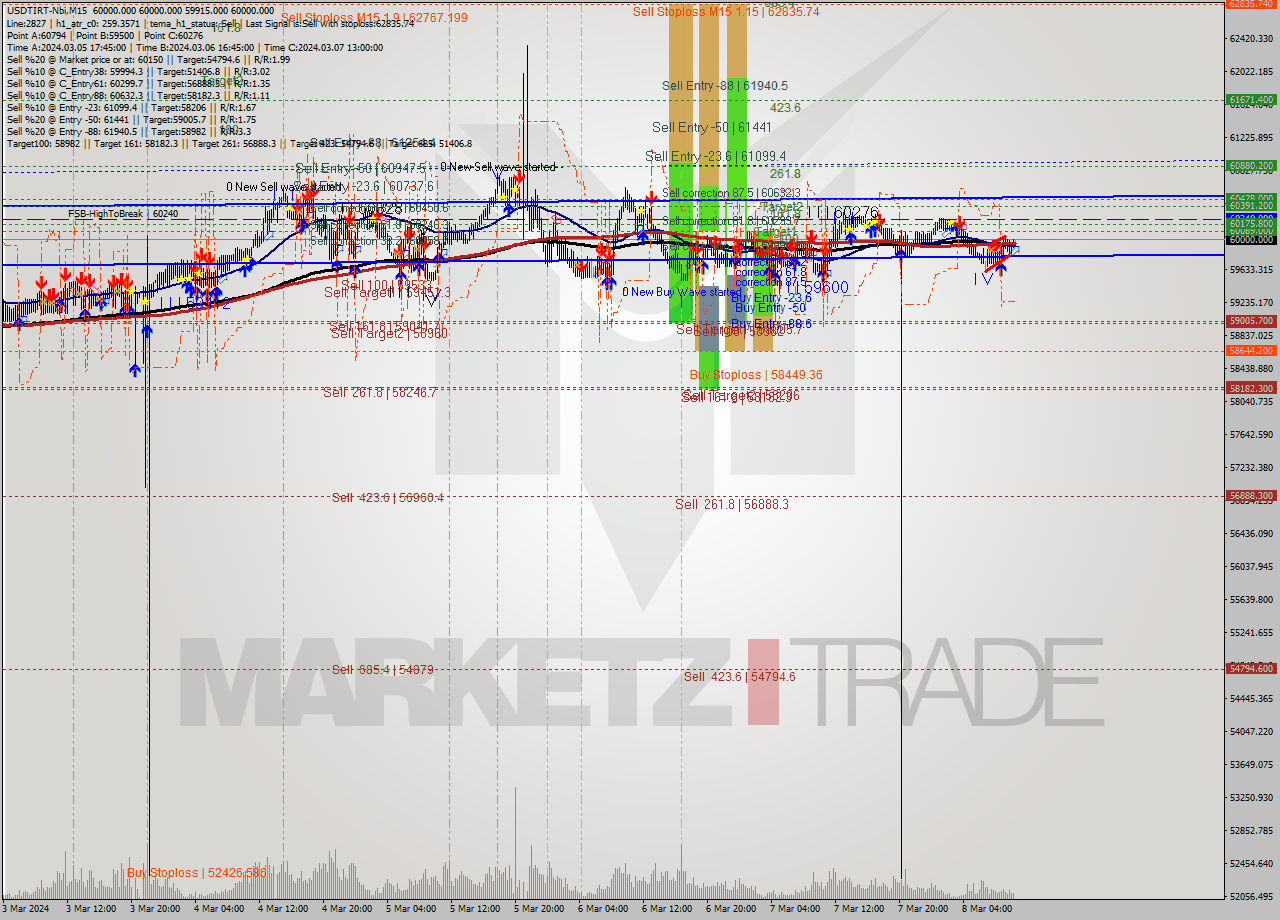 USDTIRT-Nbi M15 Signal