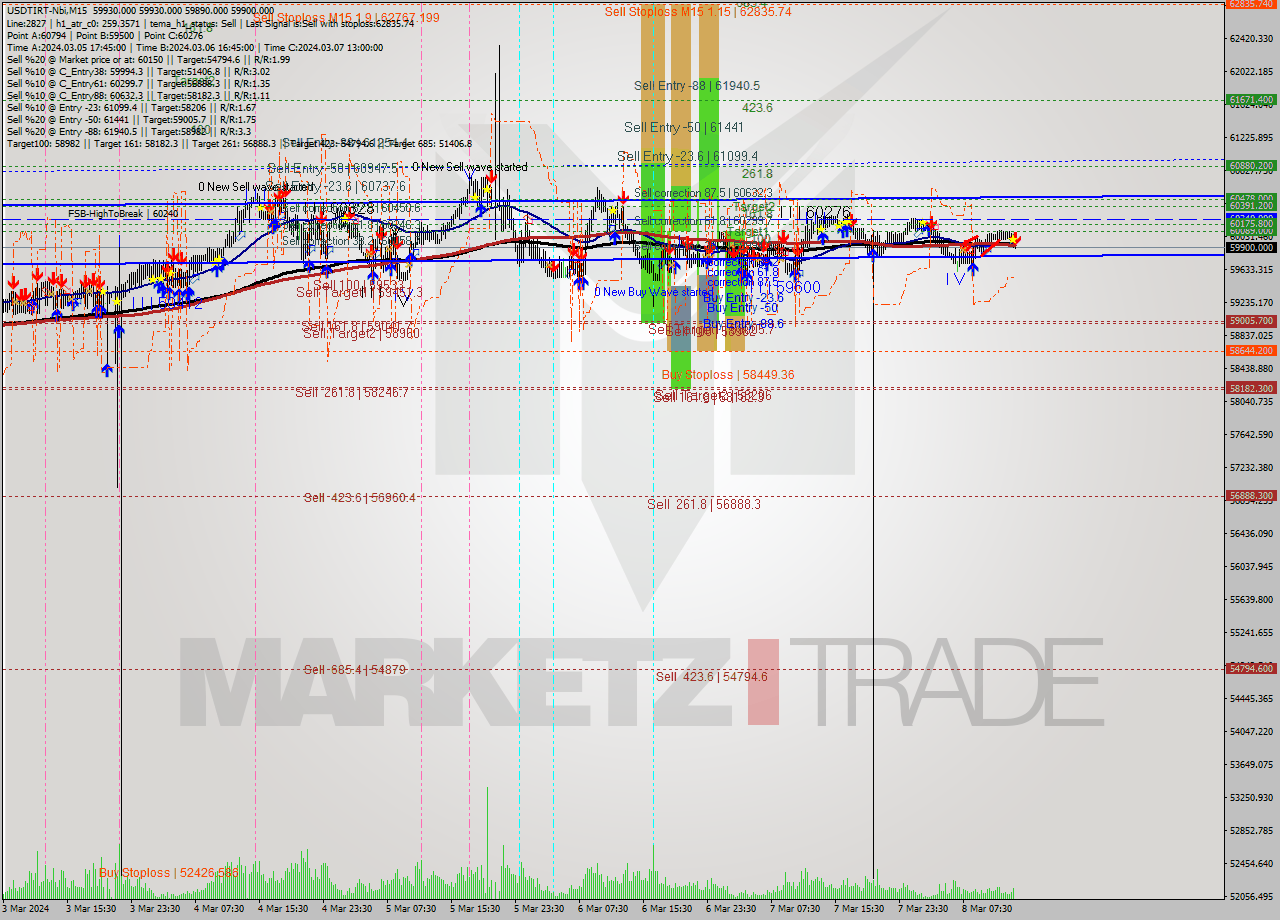 USDTIRT-Nbi M15 Signal