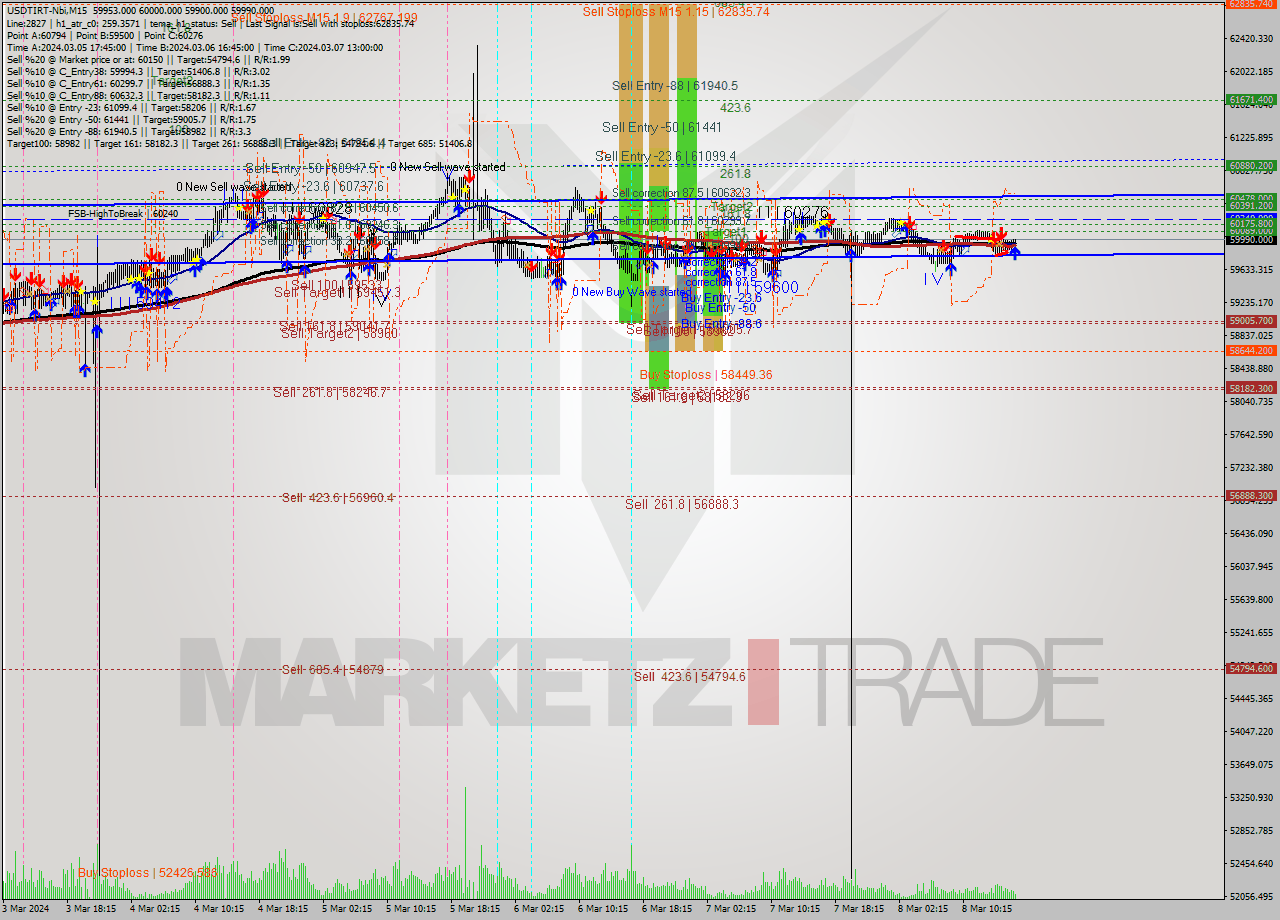 USDTIRT-Nbi M15 Signal