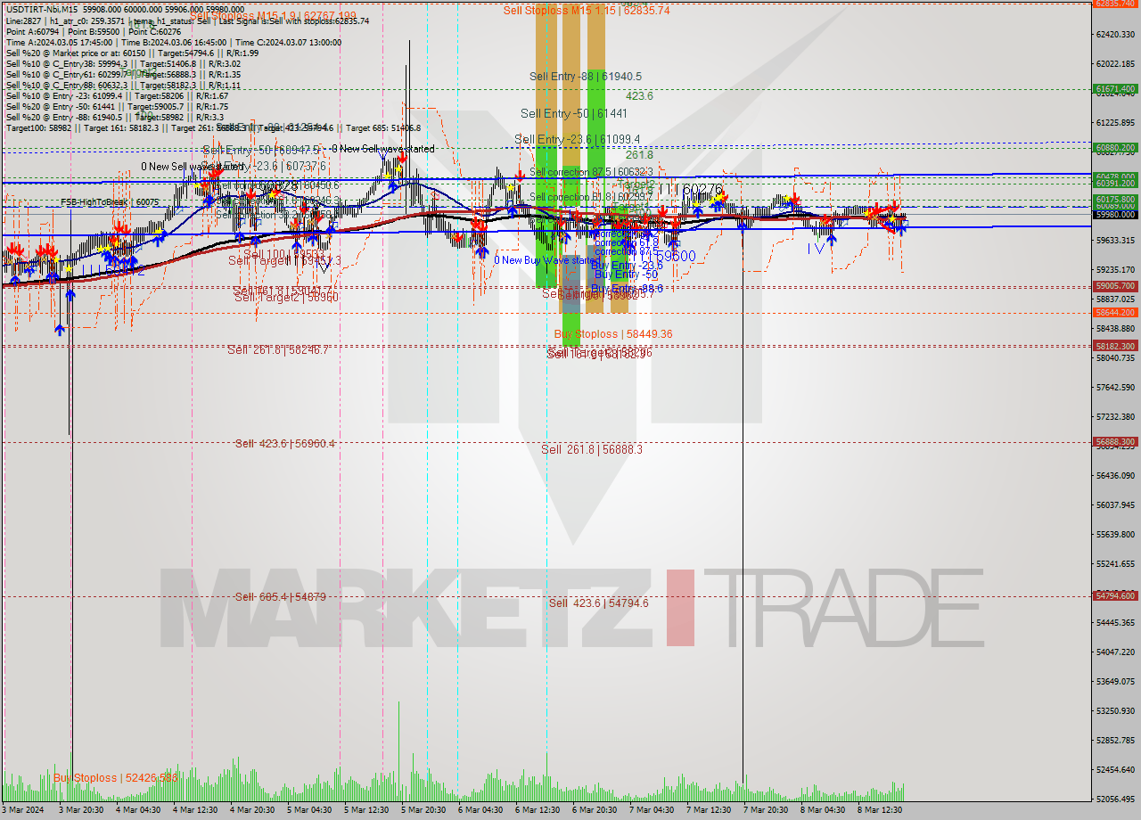USDTIRT-Nbi M15 Signal