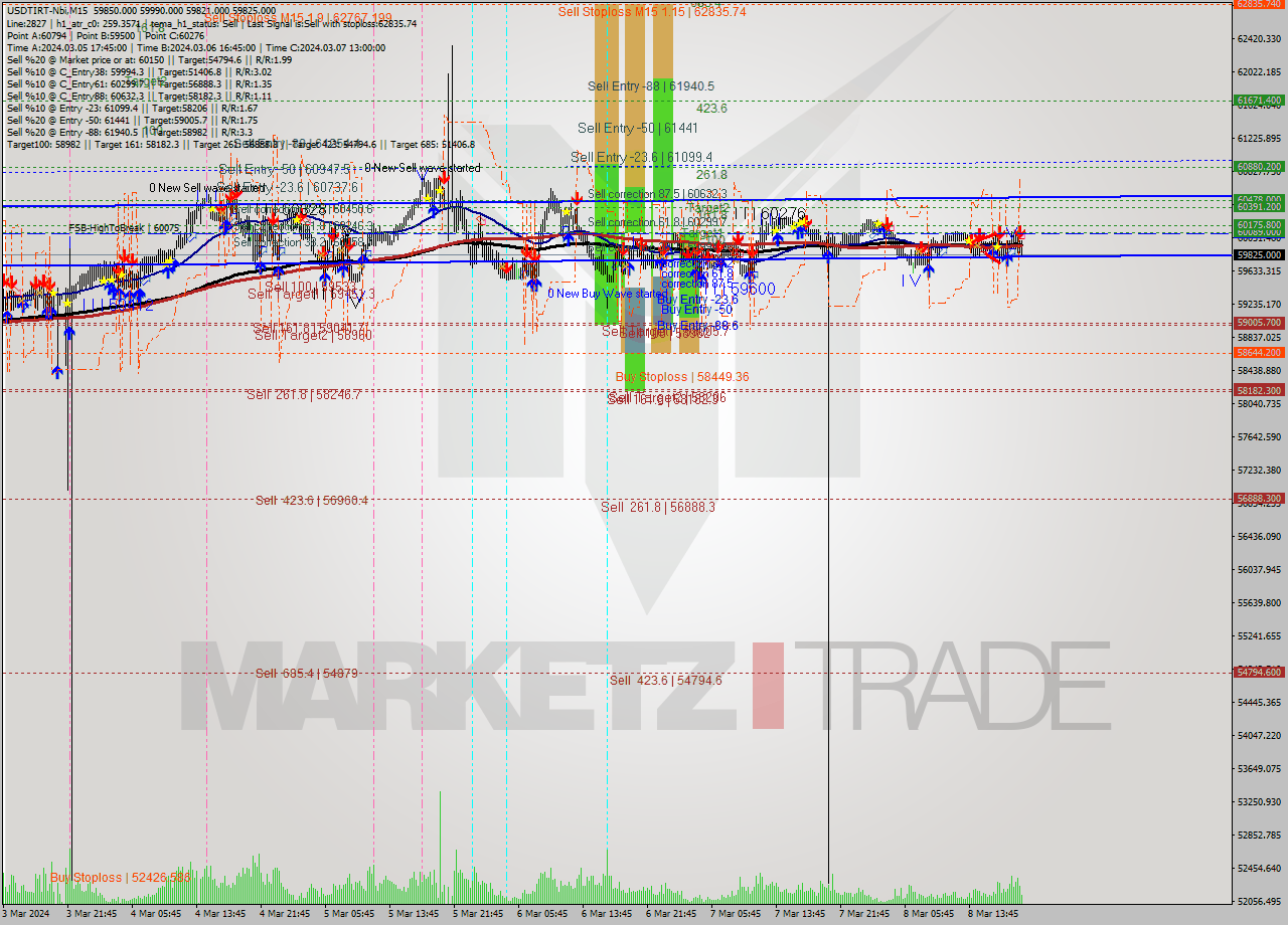 USDTIRT-Nbi M15 Signal