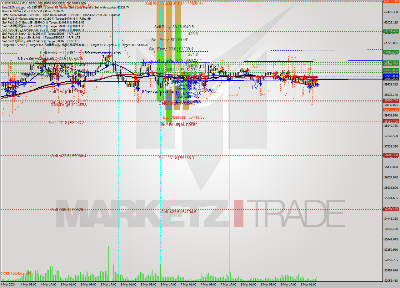 USDTIRT-Nbi M15 Signal