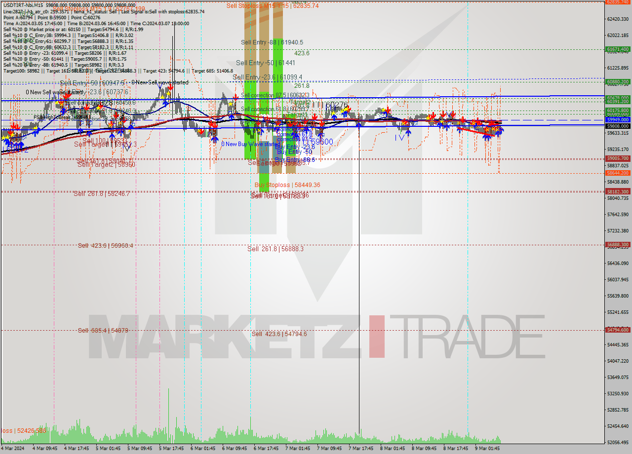 USDTIRT-Nbi M15 Signal