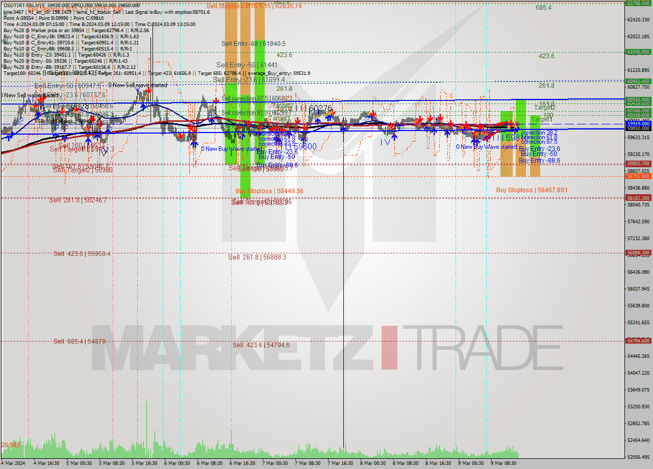 USDTIRT-Nbi M15 Signal
