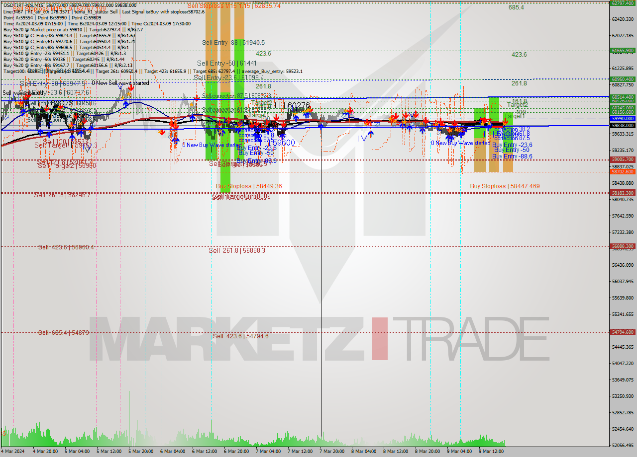 USDTIRT-Nbi M15 Signal