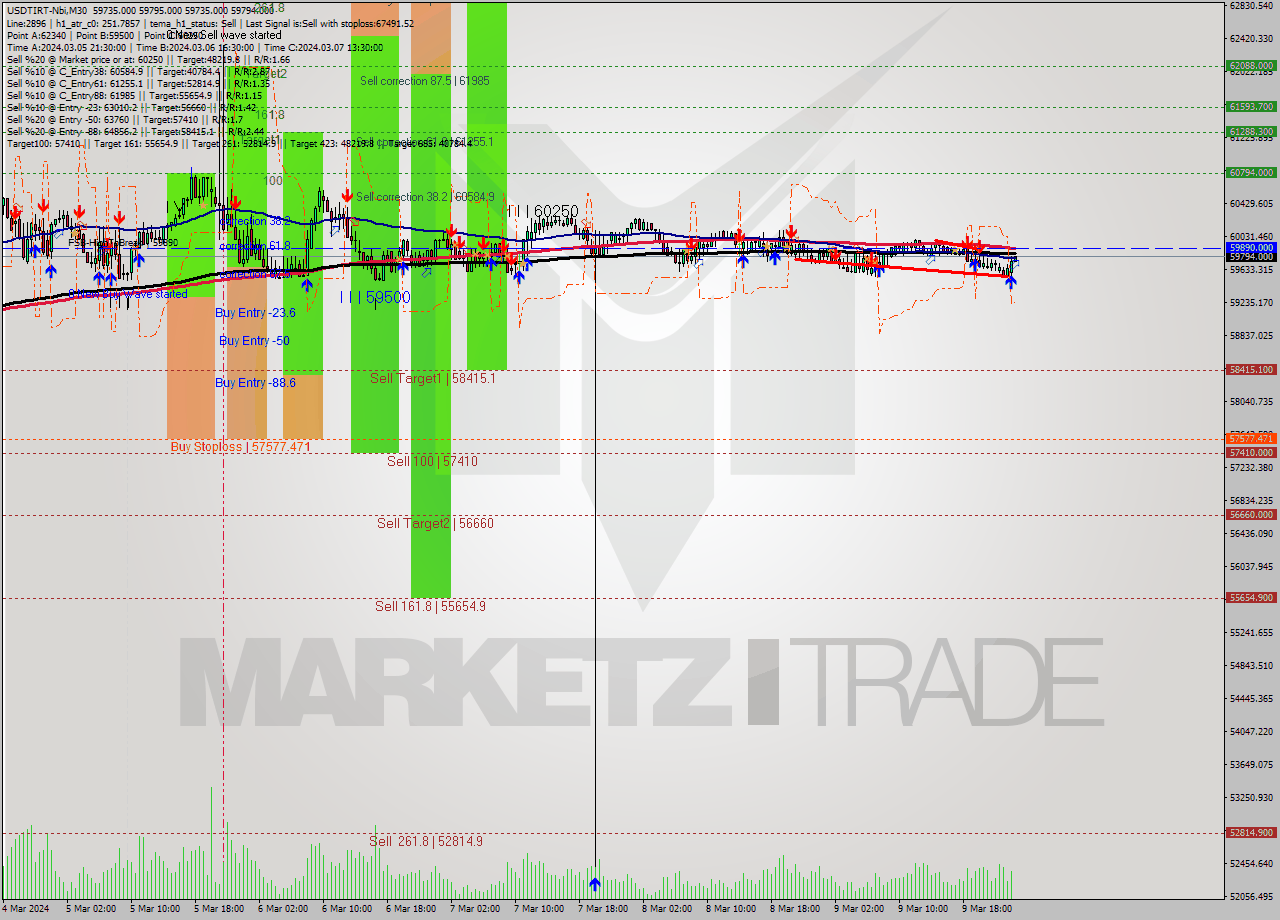 USDTIRT-Nbi M30 Signal