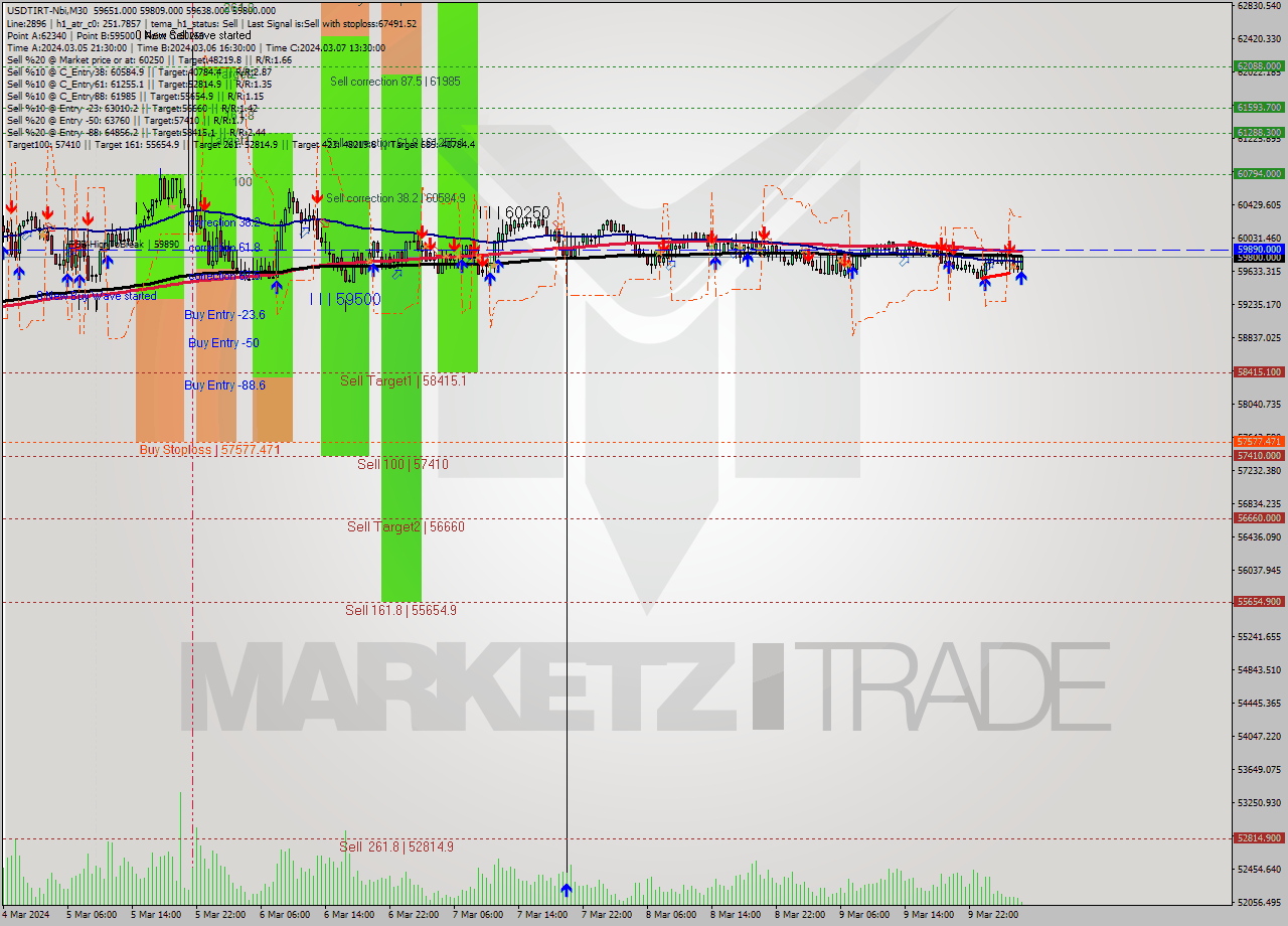 USDTIRT-Nbi M30 Analysis USDTIRT-Nbi M30 Signal
