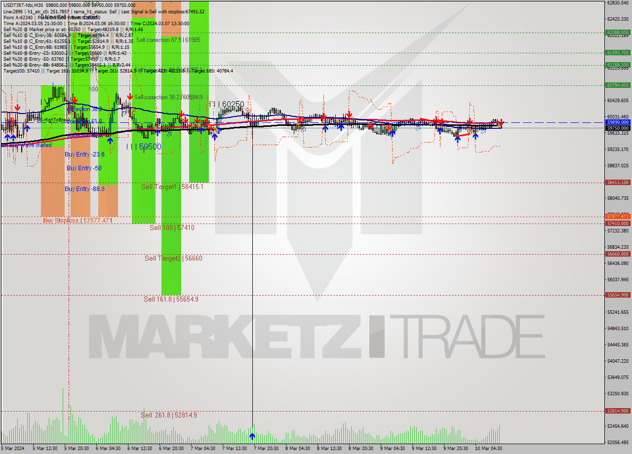 USDTIRT-Nbi M30 Analysis USDTIRT-Nbi M30 Signal