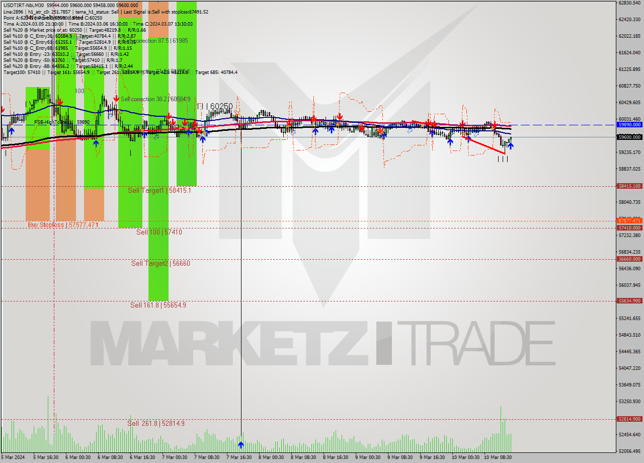 USDTIRT-Nbi M30 Analysis USDTIRT-Nbi M30 Signal