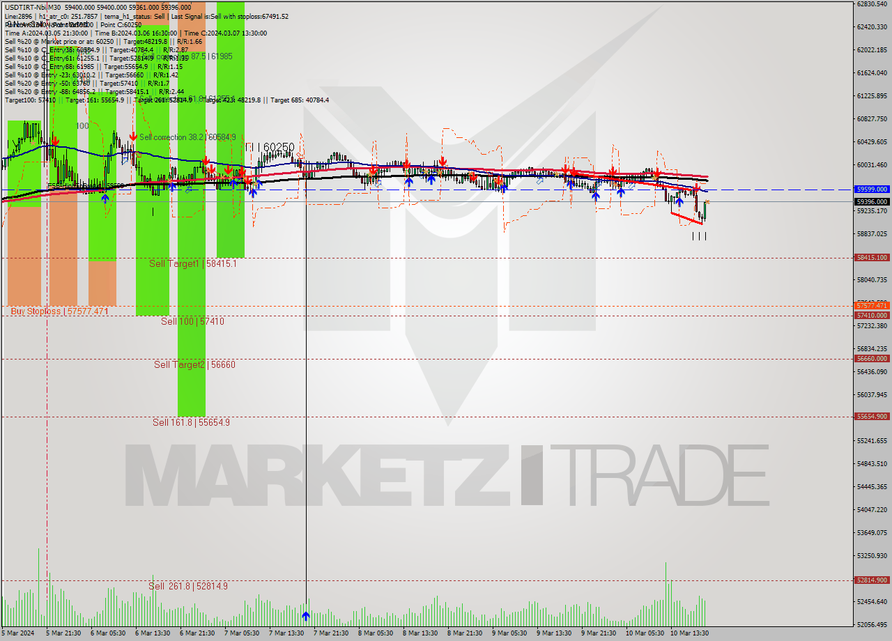 USDTIRT-Nbi M30 Analysis USDTIRT-Nbi M30 Signal