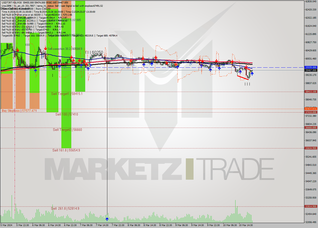 USDTIRT-Nbi M30 Analysis USDTIRT-Nbi M30 Signal