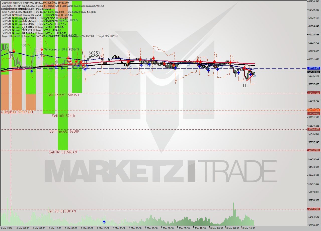 USDTIRT-Nbi M30 Signal