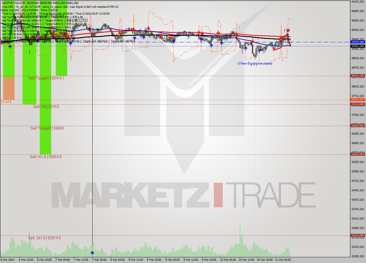 USDTIRT-Nbi M30 Signal