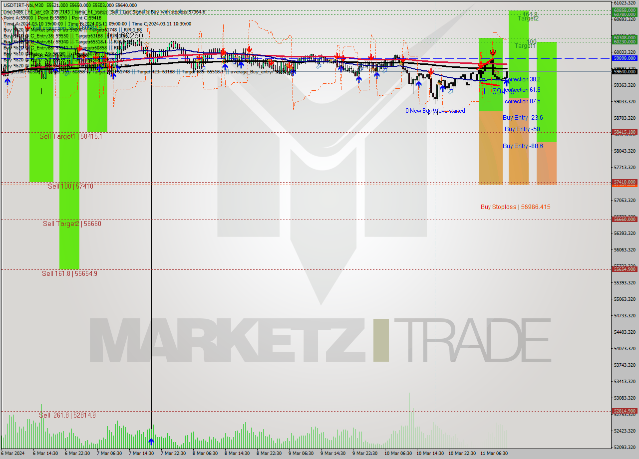 USDTIRT-Nbi M30 Signal