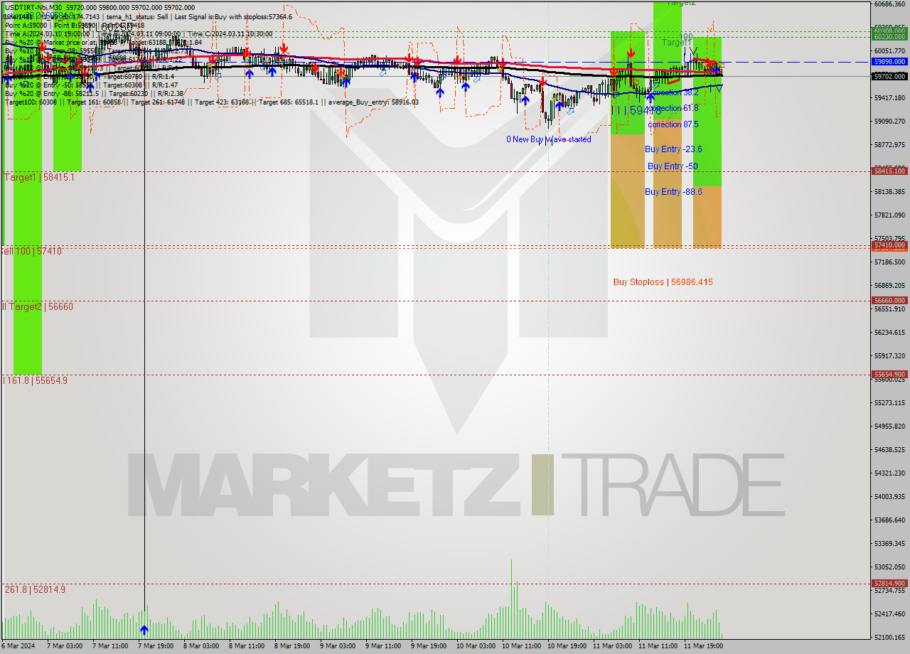 USDTIRT-Nbi M30 Signal
