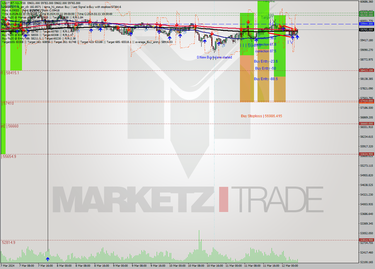 USDTIRT-Nbi M30 Signal