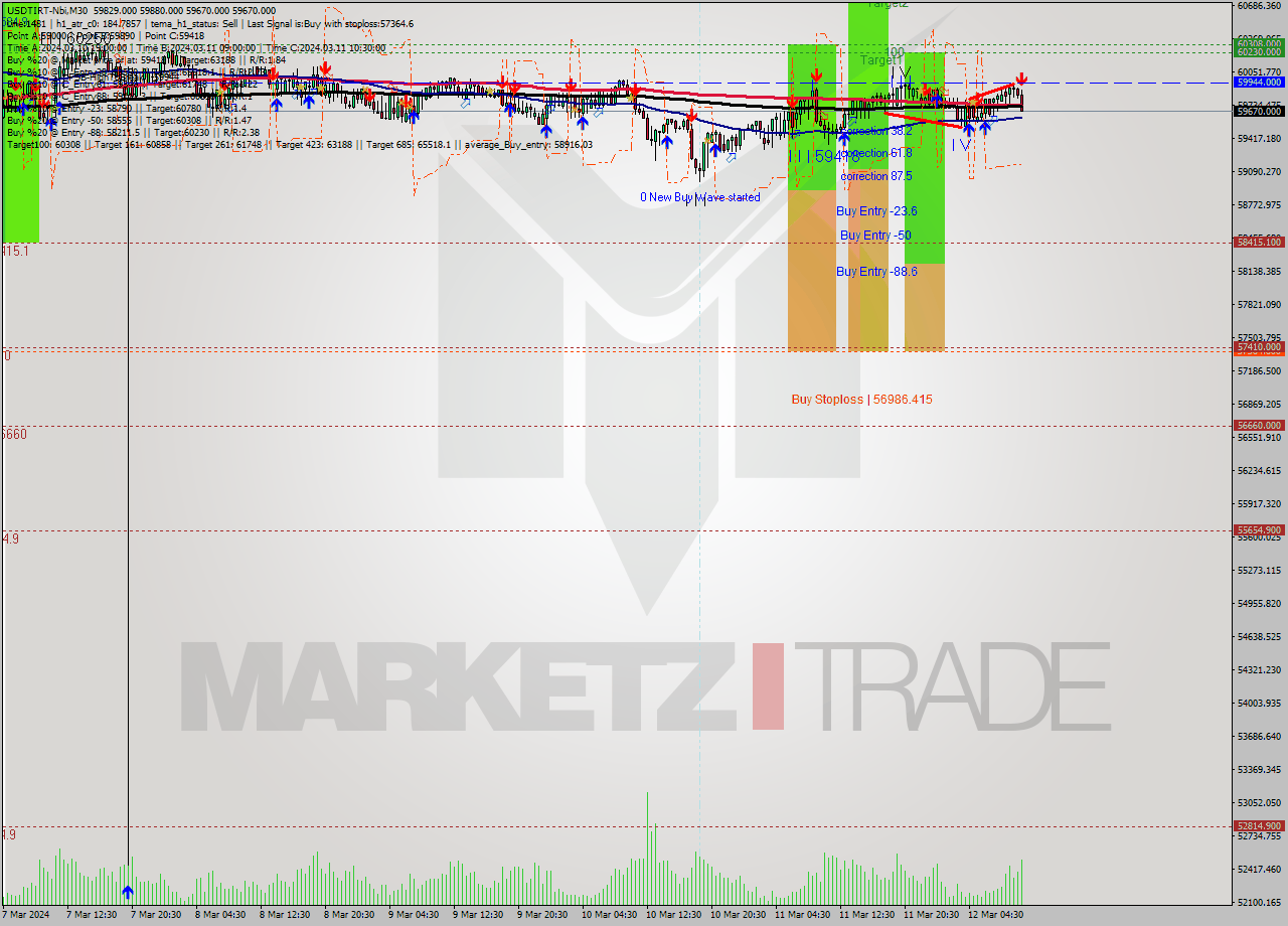 USDTIRT-Nbi M30 Signal