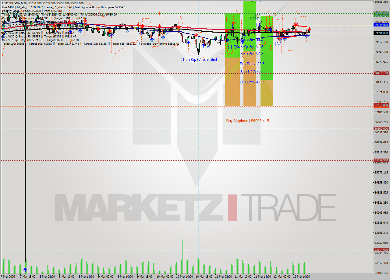 USDTIRT-Nbi M30 Analysis USDTIRT-Nbi M30 Signal