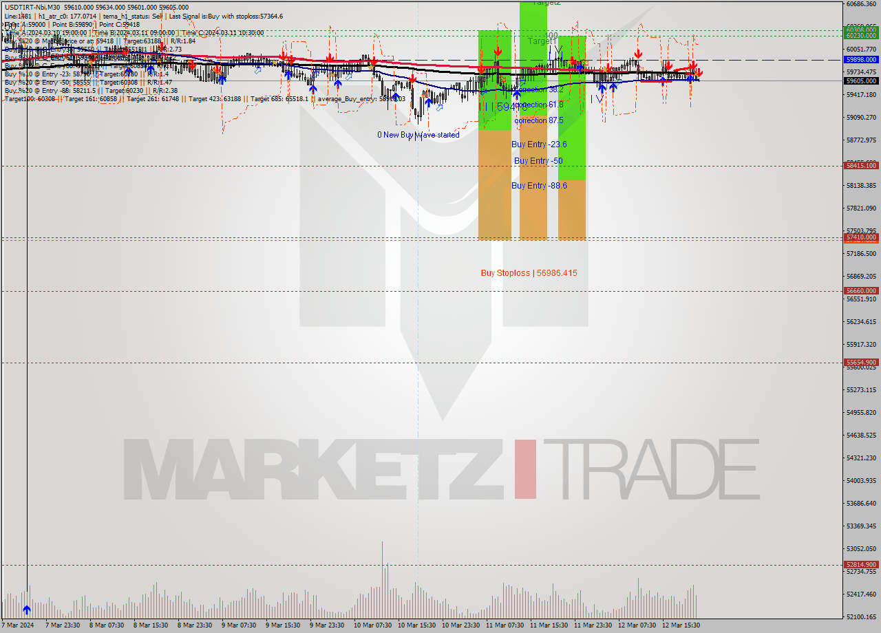 USDTIRT-Nbi M30 Signal