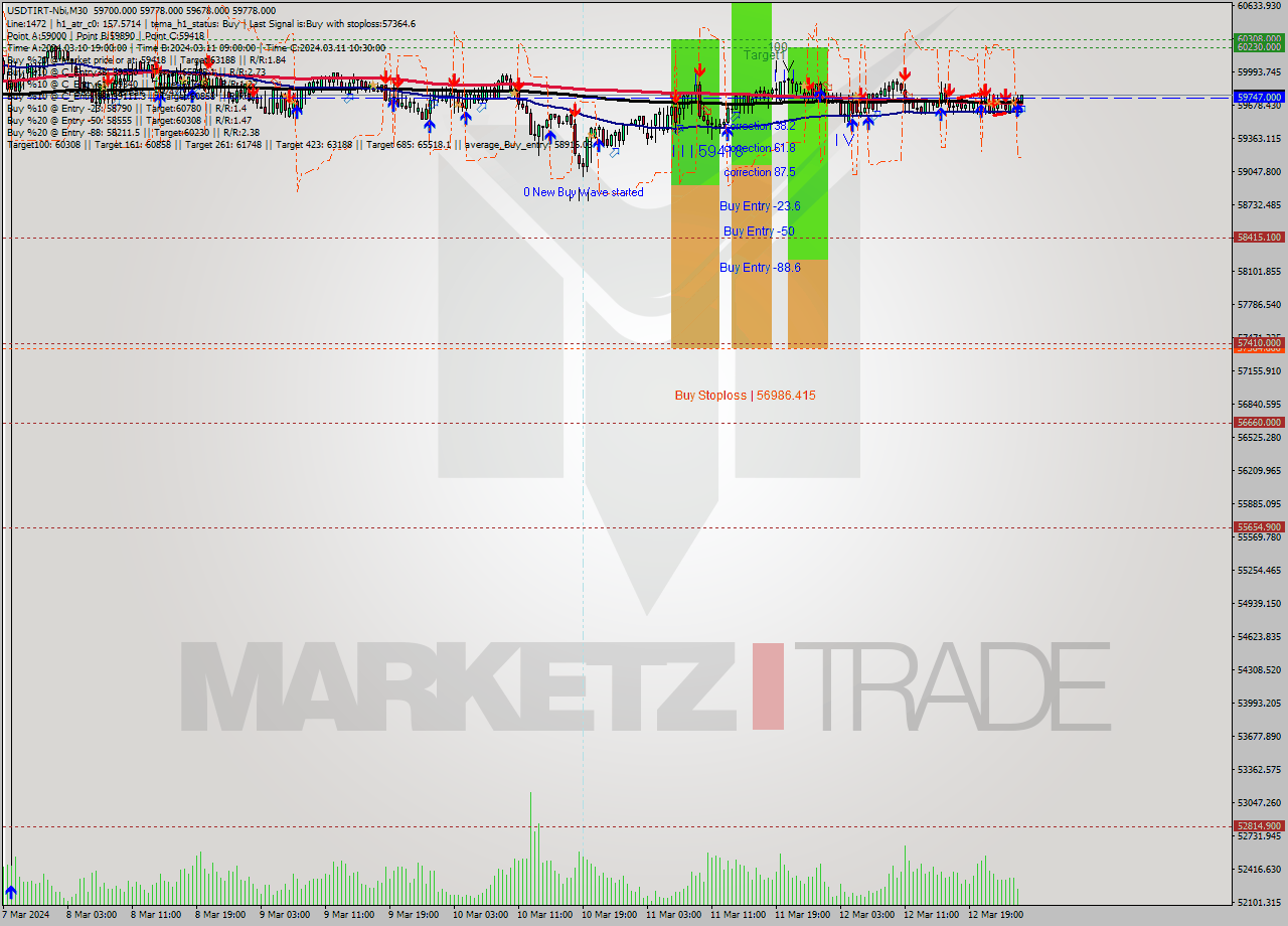 USDTIRT-Nbi M30 Signal