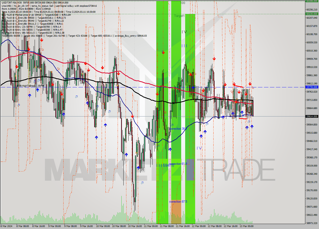 USDTIRT-Nbi M30 Signal